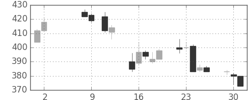 明電舎の日足チャート(2017年5月)