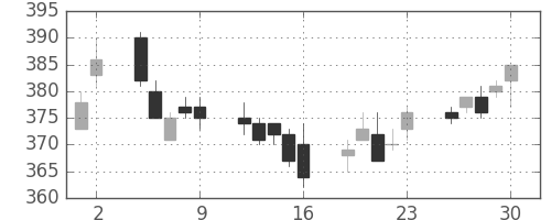 明電舎の日足チャート(2017年6月)
