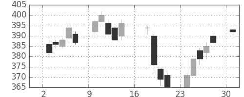 明電舎の日足チャート(2017年7月)