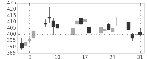 明電舎の日足チャート(2017年8月)