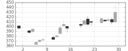 明電舎の日足チャート(2017年9月)