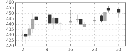 明電舎の日足チャート(2017年10月)