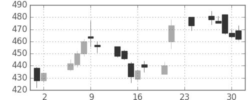 明電舎の日足チャート(2017年11月)