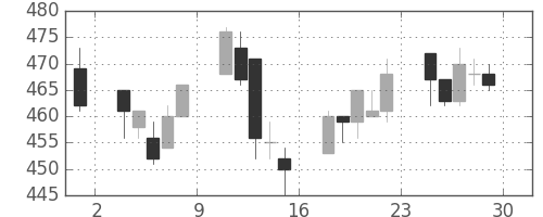 明電舎の日足チャート(2017年12月)