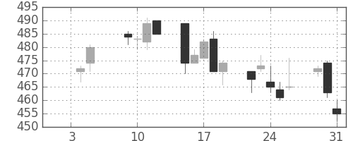 明電舎の日足チャート(2018年1月)