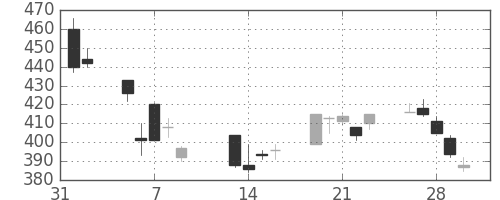 明電舎の日足チャート(2018年2月)