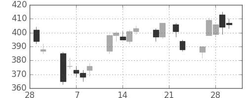 明電舎の日足チャート(2018年3月)
