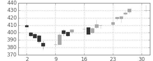 明電舎の日足チャート(2018年4月)