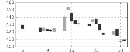 明電舎の日足チャート(2018年5月)