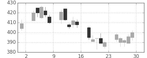 明電舎の日足チャート(2018年6月)