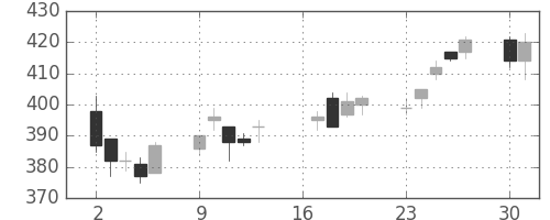 明電舎の日足チャート(2018年7月)