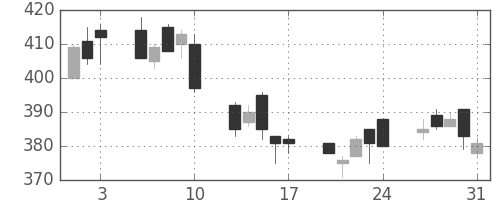 明電舎の日足チャート(2018年8月)