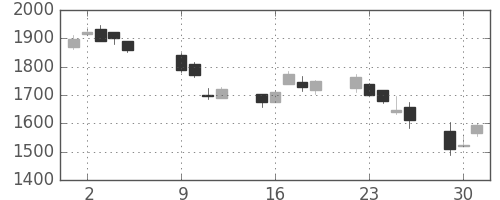 明電舎の日足チャート(2018年10月)