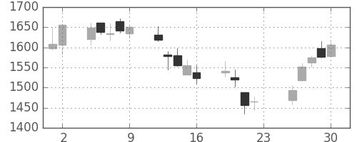 明電舎の日足チャート(2018年11月)
