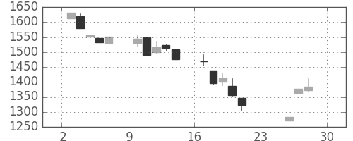 明電舎の日足チャート(2018年12月)
