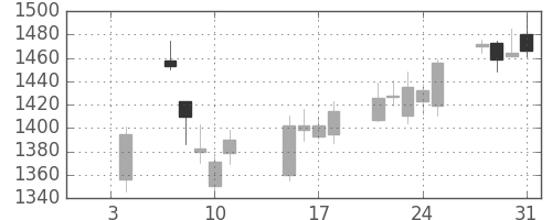 明電舎の日足チャート(2019年1月)