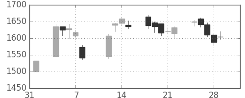 明電舎の日足チャート(2019年2月)