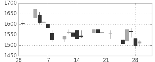 明電舎の日足チャート(2019年3月)