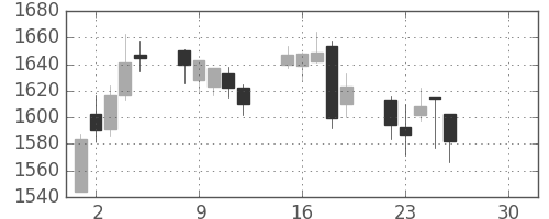 明電舎の日足チャート(2019年4月)