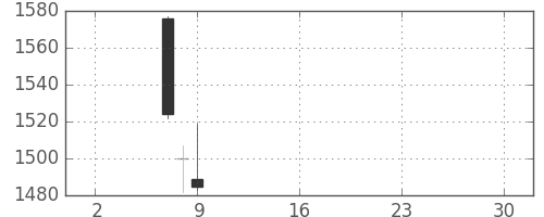明電舎の日足チャート(2019年5月)