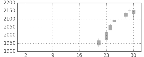 明電舎の日足チャート(2019年10月)