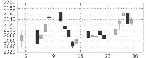 明電舎の日足チャート(2019年11月)