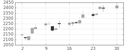 明電舎の日足チャート(2019年12月)