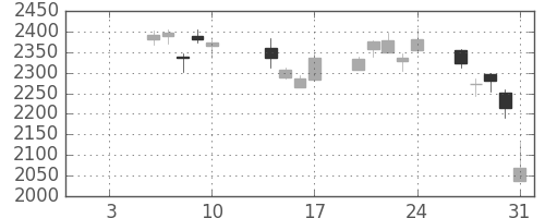 明電舎の日足チャート(2020年1月)