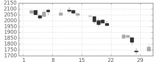 明電舎の日足チャート(2020年2月)