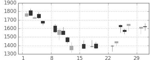 明電舎の日足チャート(2020年3月)