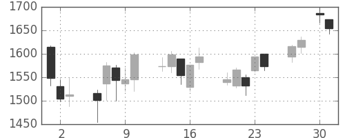 明電舎の日足チャート(2020年4月)
