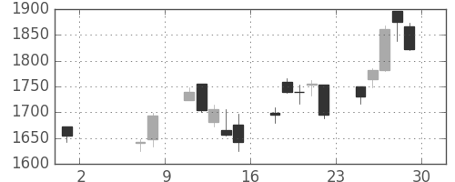 明電舎の日足チャート(2020年5月)