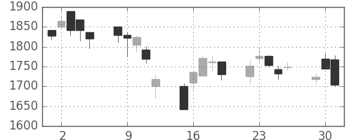 明電舎の日足チャート(2020年6月)