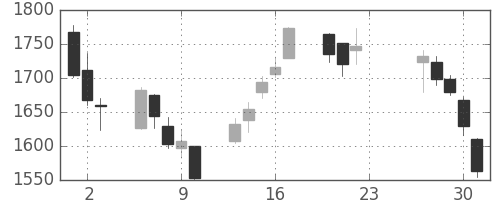 明電舎の日足チャート(2020年7月)