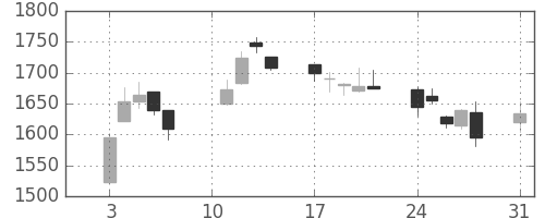 明電舎の日足チャート(2020年8月)