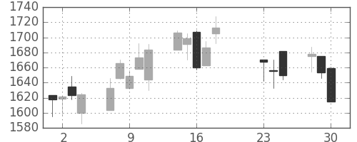 明電舎の日足チャート(2020年9月)
