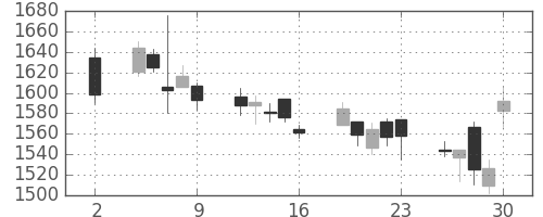 明電舎の日足チャート(2020年10月)