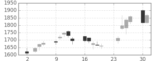 明電舎の日足チャート(2020年11月)