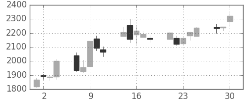 明電舎の日足チャート(2020年12月)