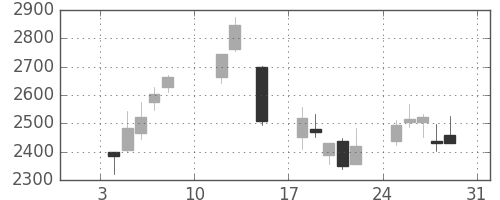 明電舎の日足チャート(2021年1月)