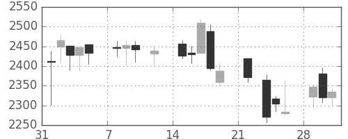明電舎の日足チャート(2021年2月)