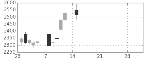 明電舎の日足チャート(2021年3月)