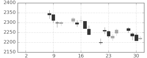 明電舎の日足チャート(2021年6月)