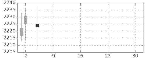 明電舎の日足チャート(2021年7月)