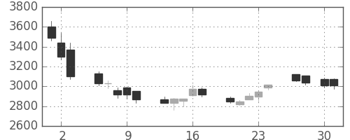 明治ＨＤの日足チャート(2009年4月)