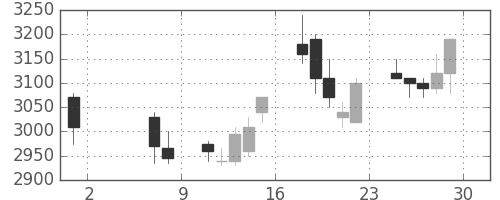 明治ＨＤの日足チャート(2009年5月)