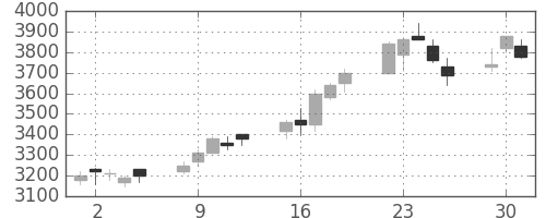 明治ＨＤの日足チャート(2009年6月)