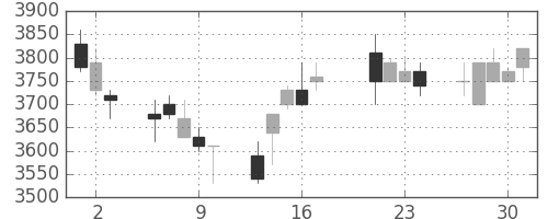 明治ＨＤの日足チャート(2009年7月)