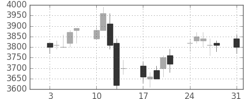 明治ＨＤの日足チャート(2009年8月)