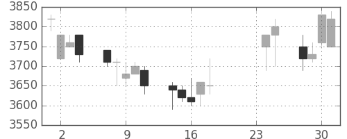明治ＨＤの日足チャート(2009年9月)